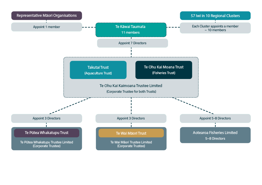 Governance Structure – Te Wai Māori